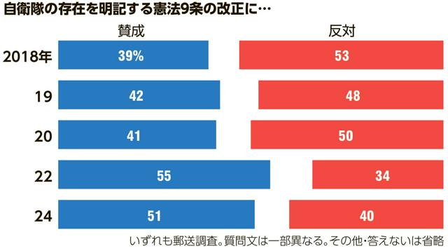 自衛隊の存在を明記する憲法９条の改正に…