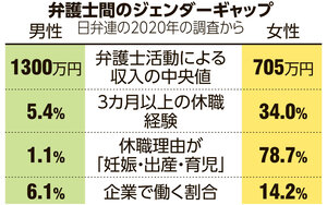 弁護士間のジェンダーギャップ