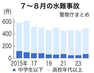 ７～８月の水難事故