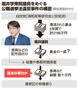 堀井学衆院議員をめぐる公職選挙法違反事件の構図