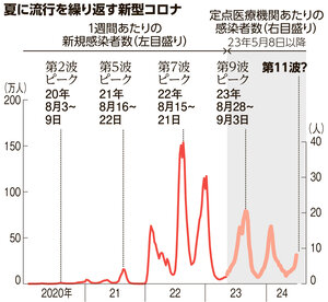 夏に流行を繰り返す新型コロナ