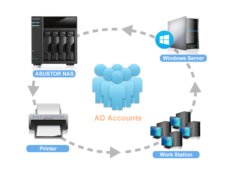 Asustor NAS 華芸 Seamless integration