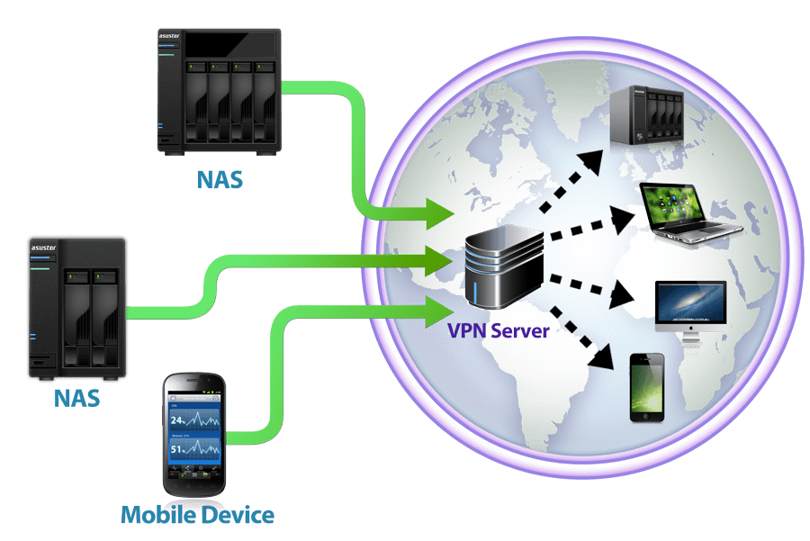 Secure connections  