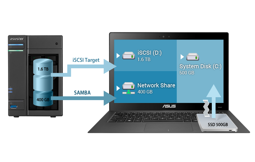 Asustor NAS 華芸 Flexibly manage virtual disks