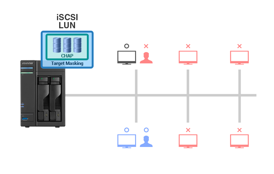 Asustor NAS 華芸 Secure storage mechanism