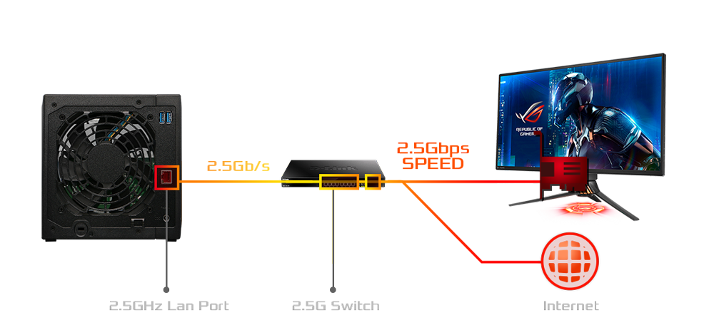 2.5-Gigabit Ethernet – Double Speed  