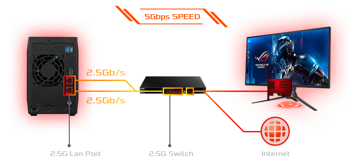 150% Faster with 2.5-Gigabit Ethernet  