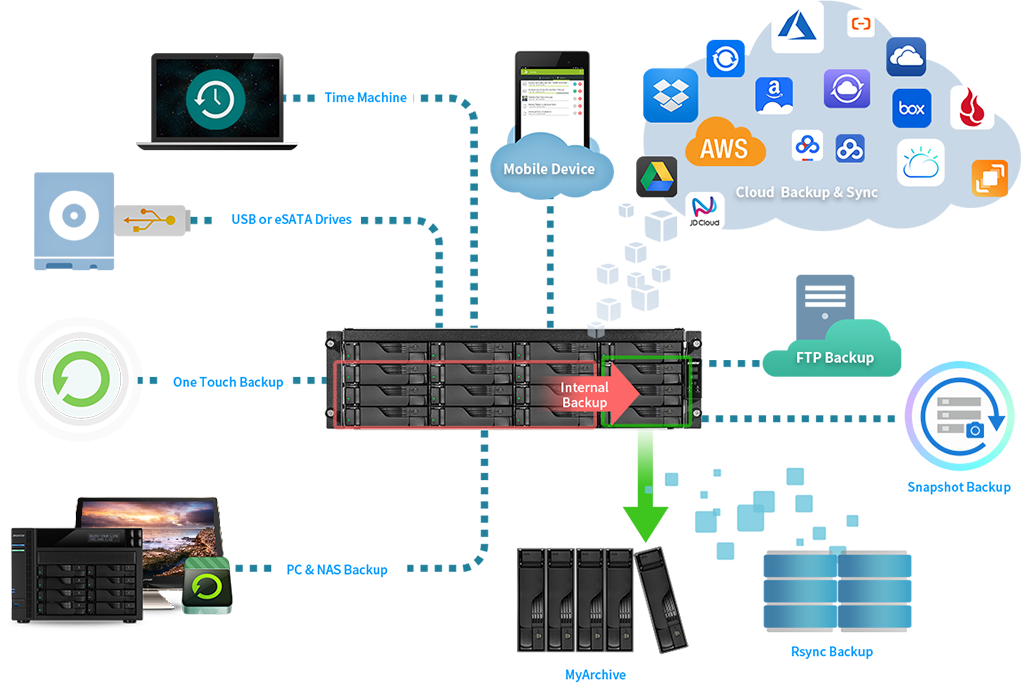 Comprehensive Backup Solutions  