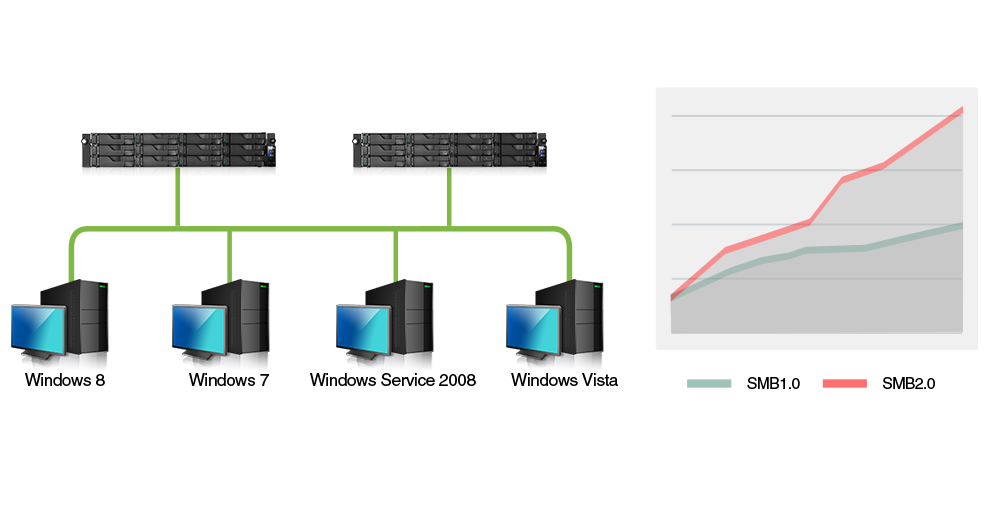 A Surge in Data Transfer Performance  