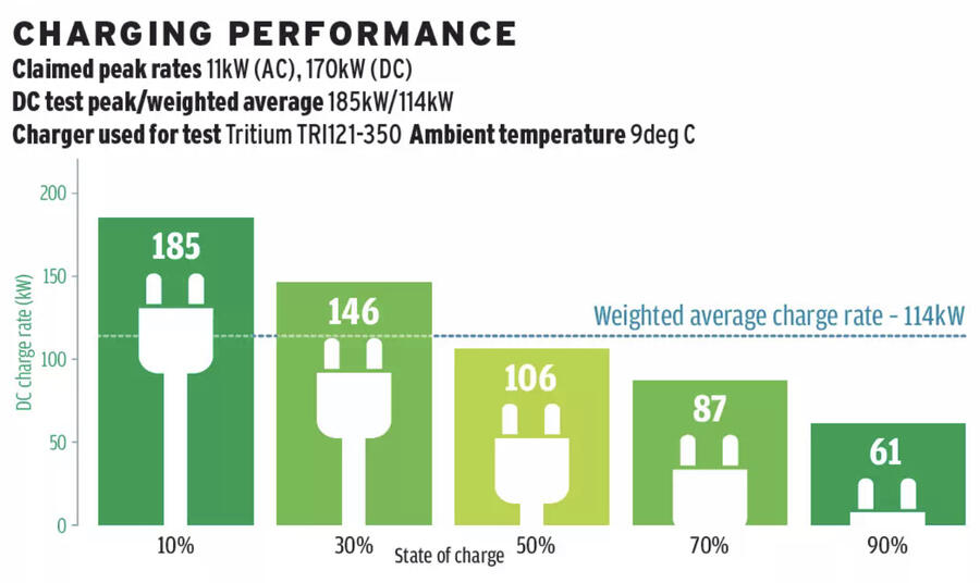 Id buzz charging test