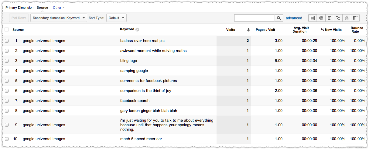 Google Analytics Universal Images Keyword Report