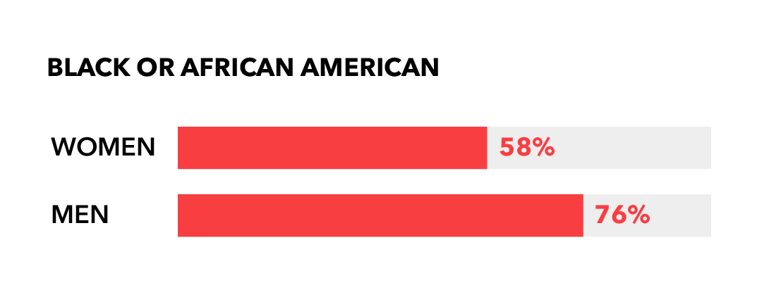 Black or African American: Women 58%; Men 76%