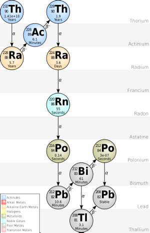 Thorium-232 decay chain