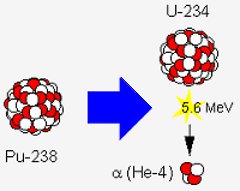 Plutonium radioactive decay