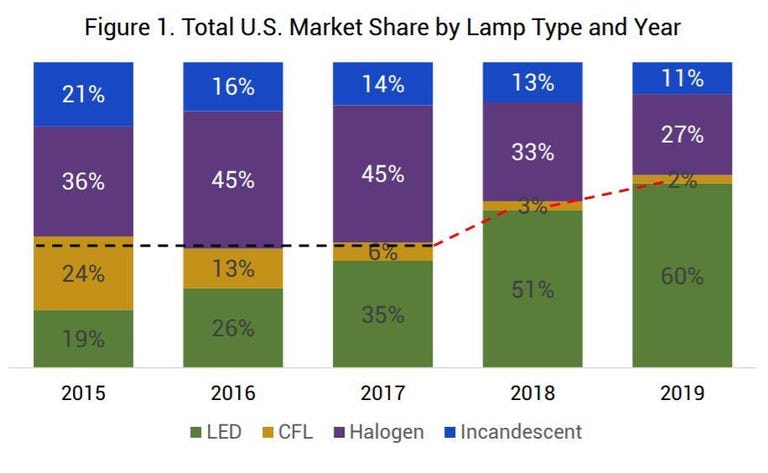 light-bulb-category-market-breakdown-led-incandescent-cfl-halogen