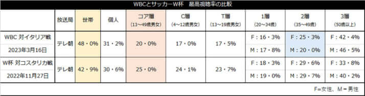 WBCとサッカーW杯　最高視聴率の比較