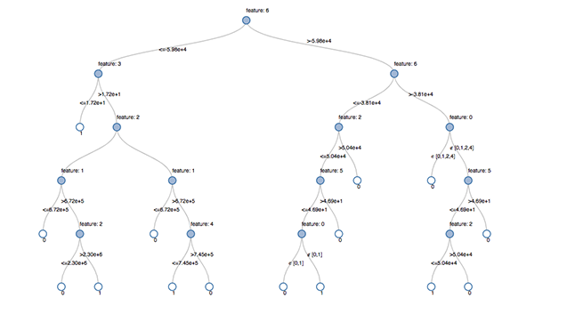 Decision Tree in Machine Learning