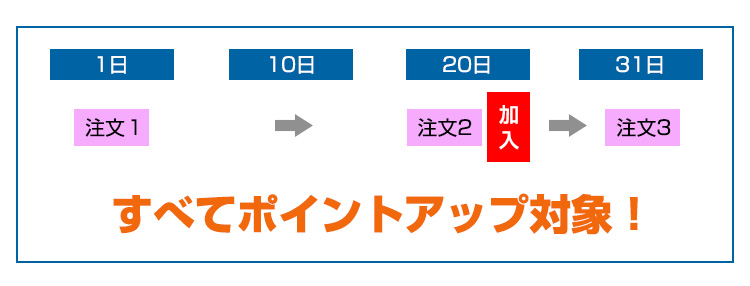 ポイント倍増サービス