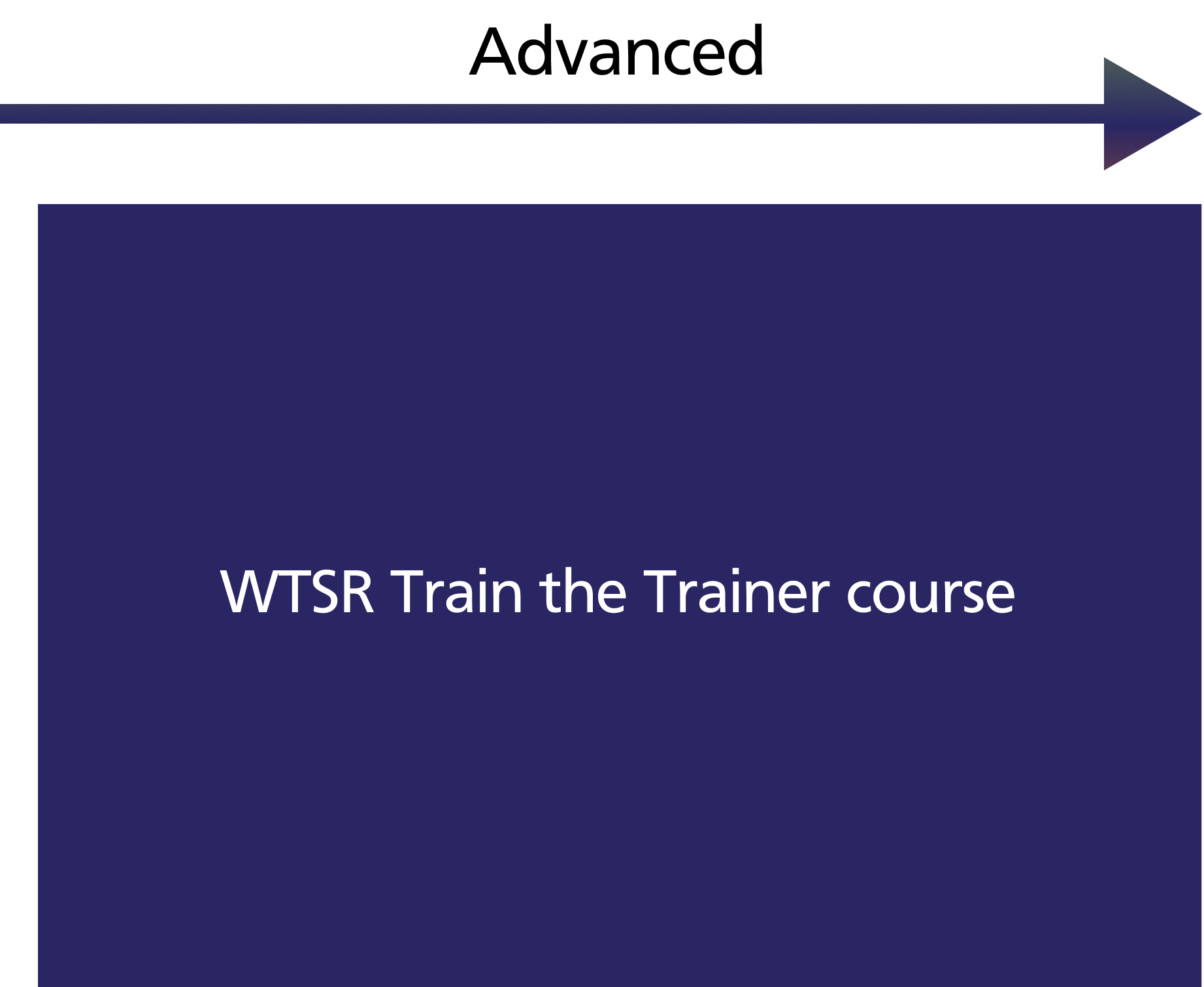 WTSR Train the Trainer course
