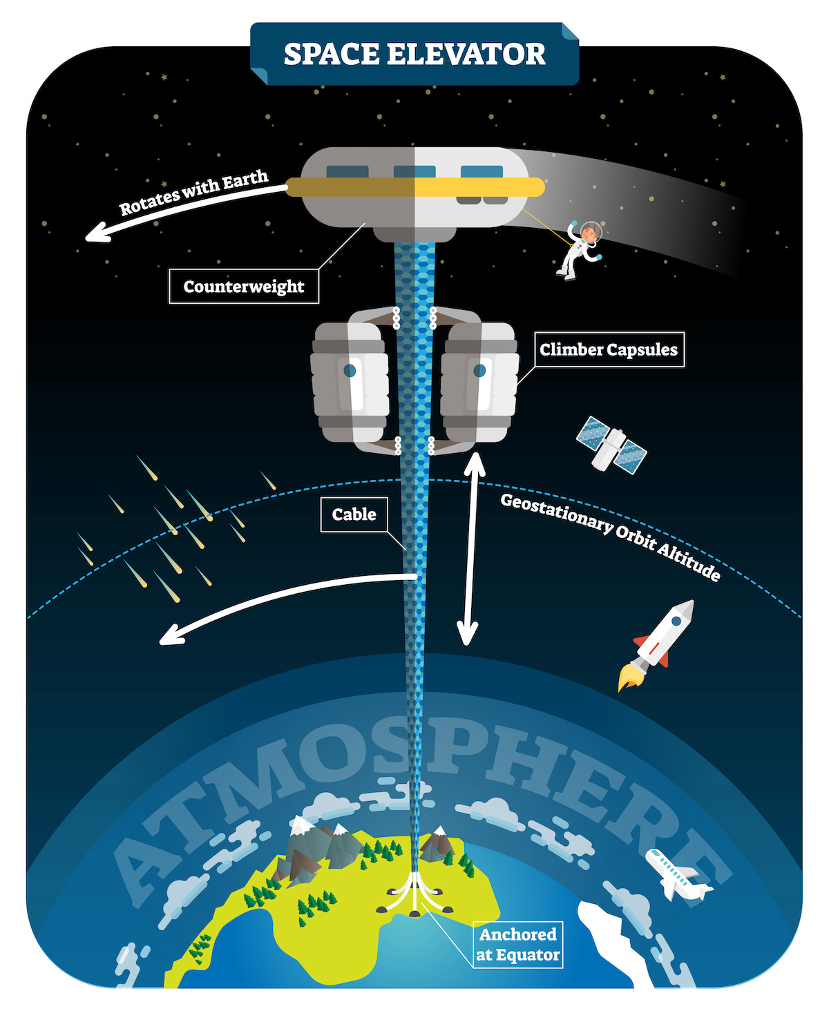 a diagram of the parts of a space elevator. Earth is at the bottom, a satellite is at the top, and a tether with robots attached spans between the two