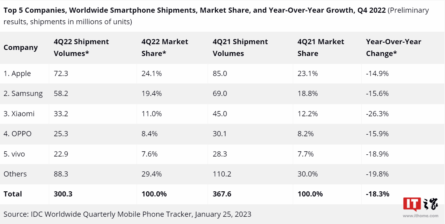 mobile phone market