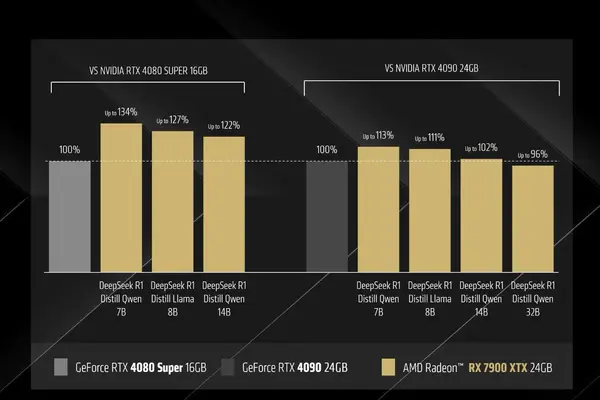 AMD RX 7900 XTX vs. Nvidia RTX 4090: AMD is Faster in DeepSeek AI Benchmark Analysis