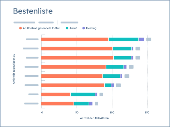 Die HubSpot-Benutzeroberfläche zeigt ein Berichte-Dashboard