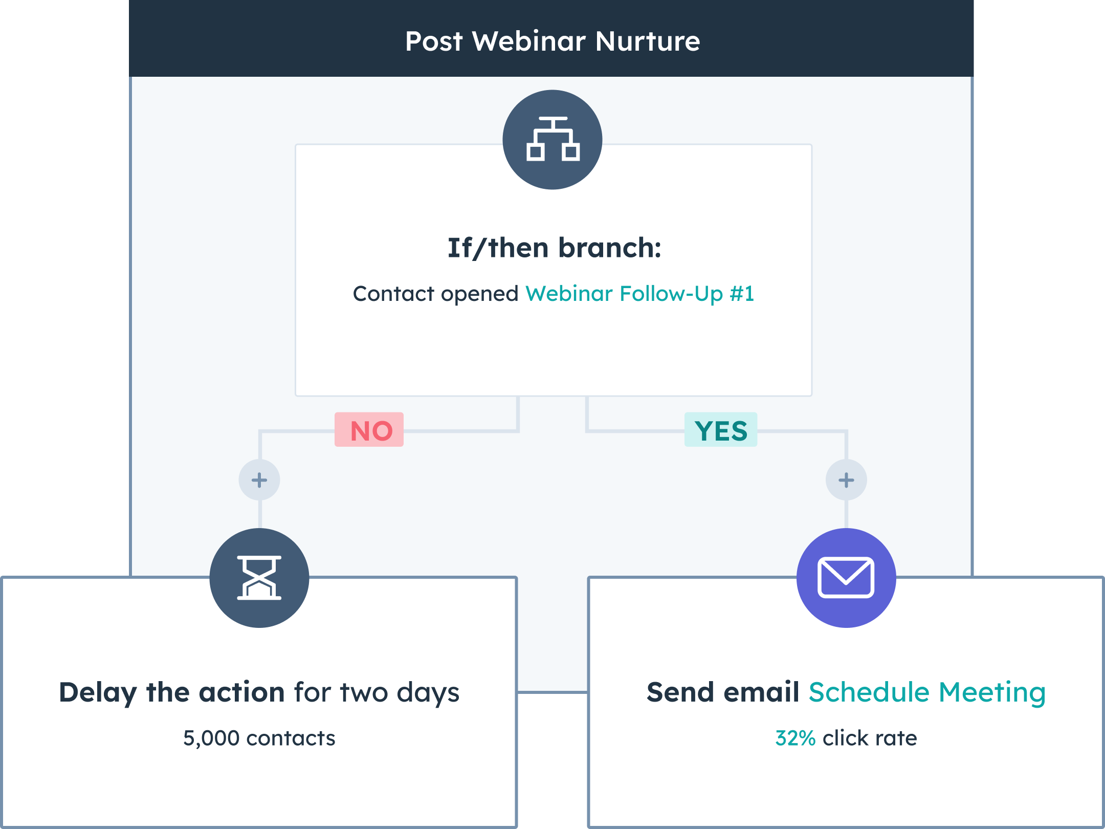 MarketingHub_Nurture-workflow-2160x1620-12cae32-1