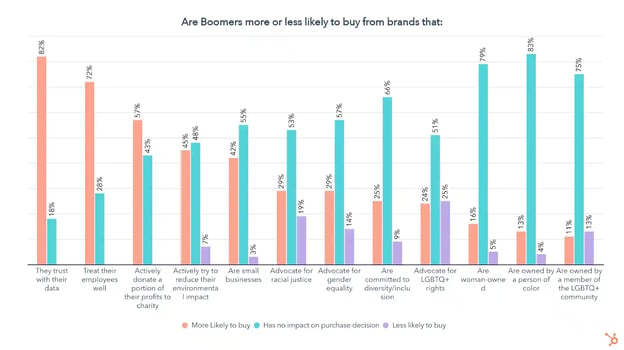 purchase considerations of boomers