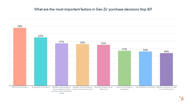 gen z purchase considerations