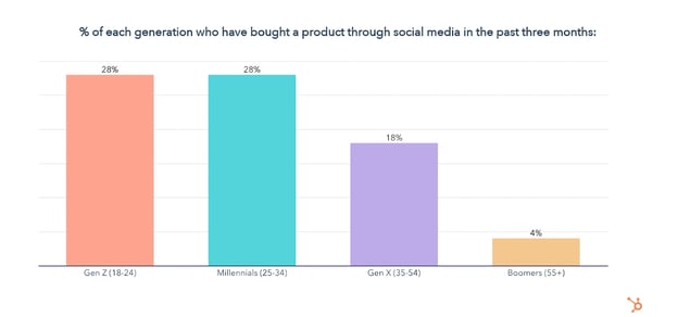 which generations bought the most on social media 