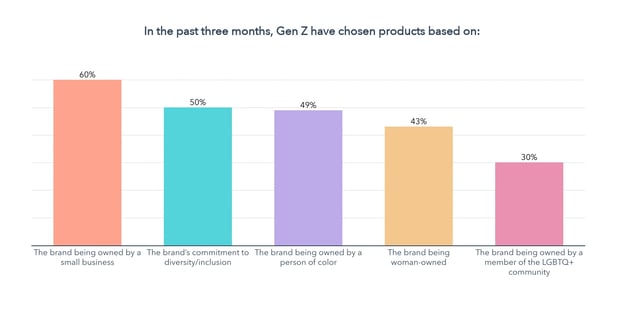 gen z purchase motives