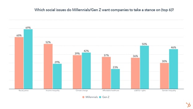 gen z vs. millennial, which issues should companies take a stance on