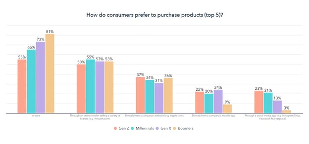 which generations bought the most on social media 