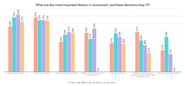 which generations bought the most on social media 