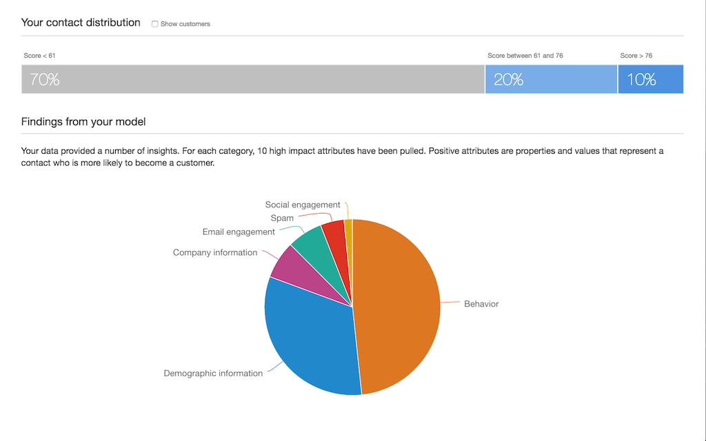 marketing lead-management platform contact distribution and insights