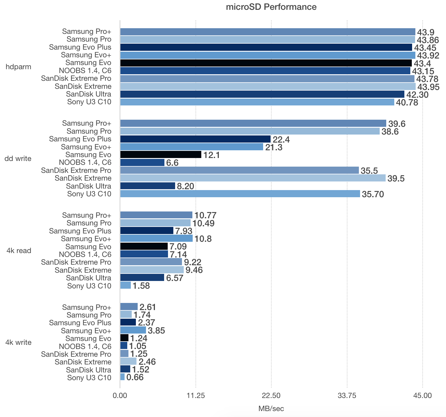 Raspberry Pi 4 model B microSD card benchmarks - 2019 edition