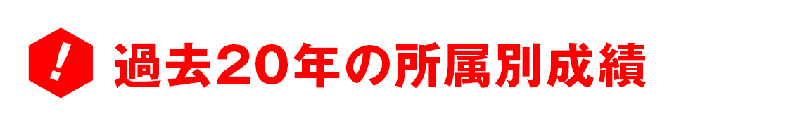 過去20年の所属別成績