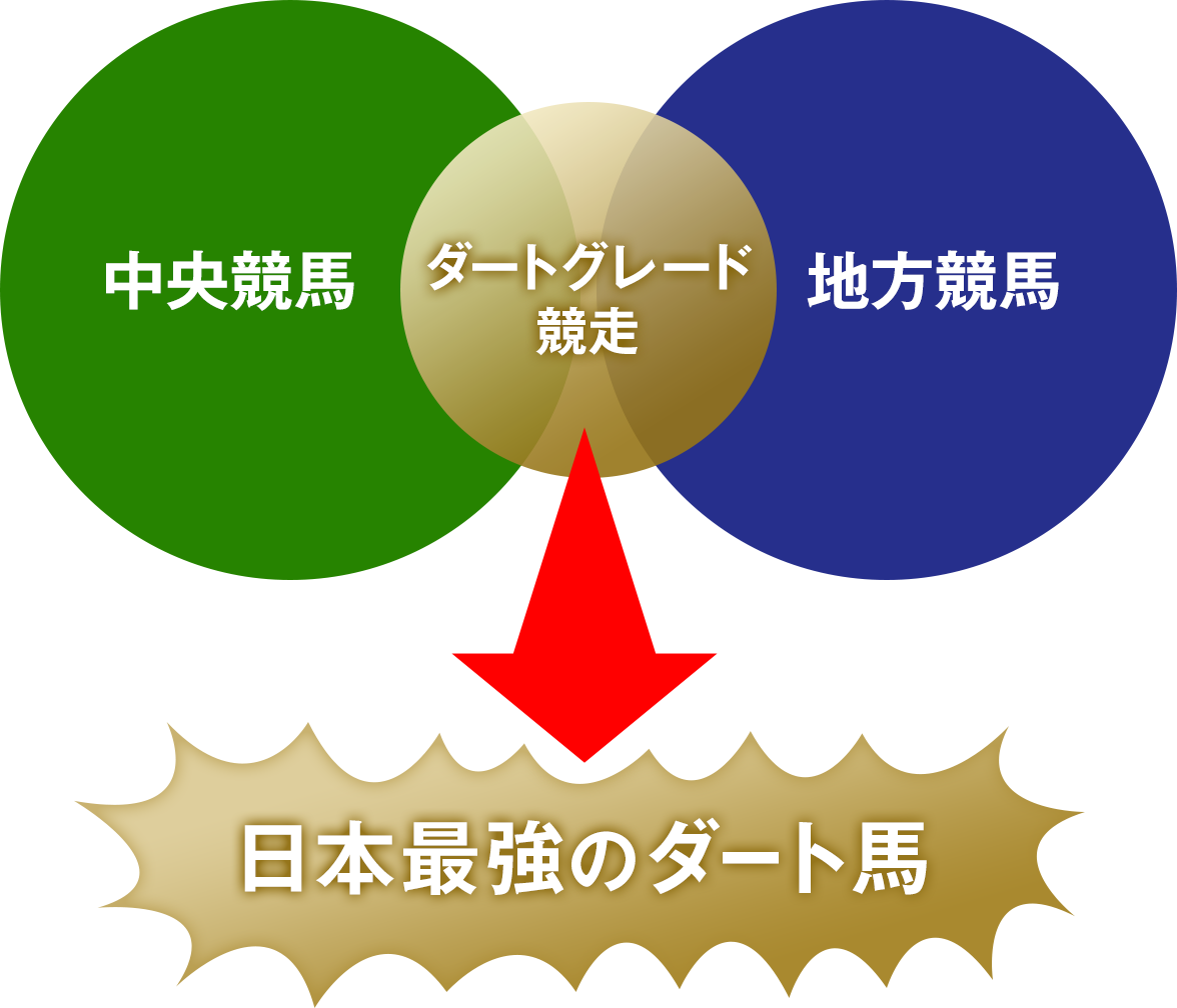 日本最強のダート馬