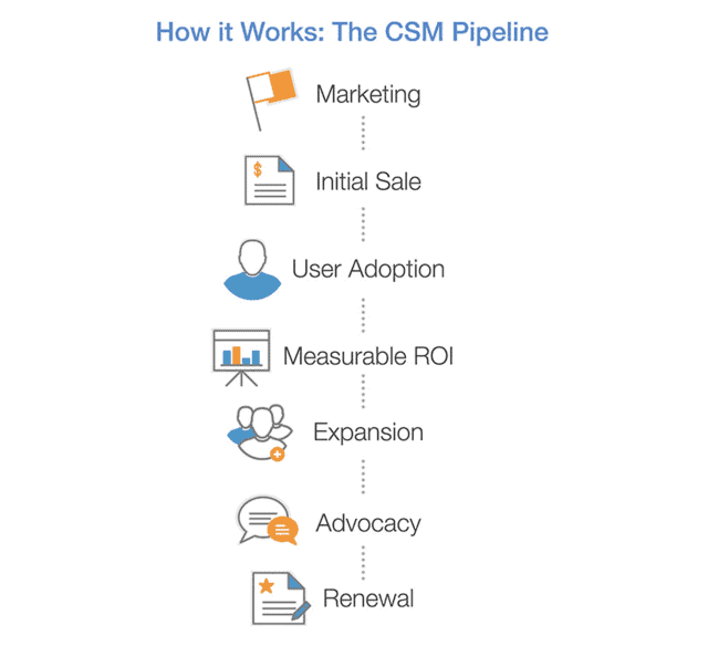 CSM-Pipeline