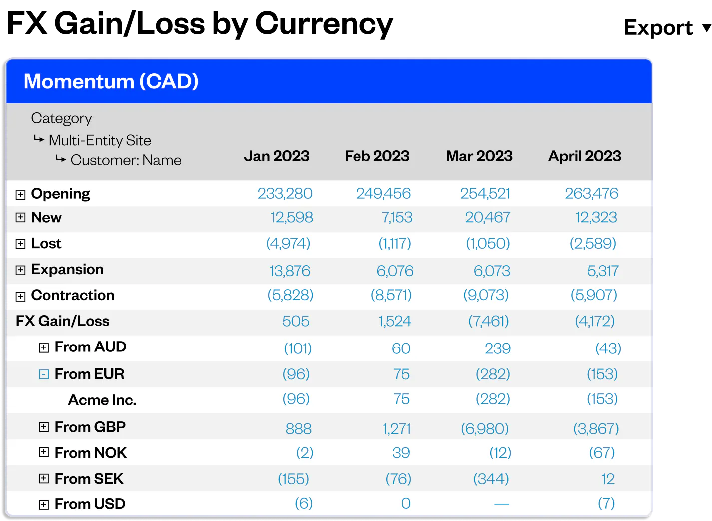 subscription momentum loss by currency report