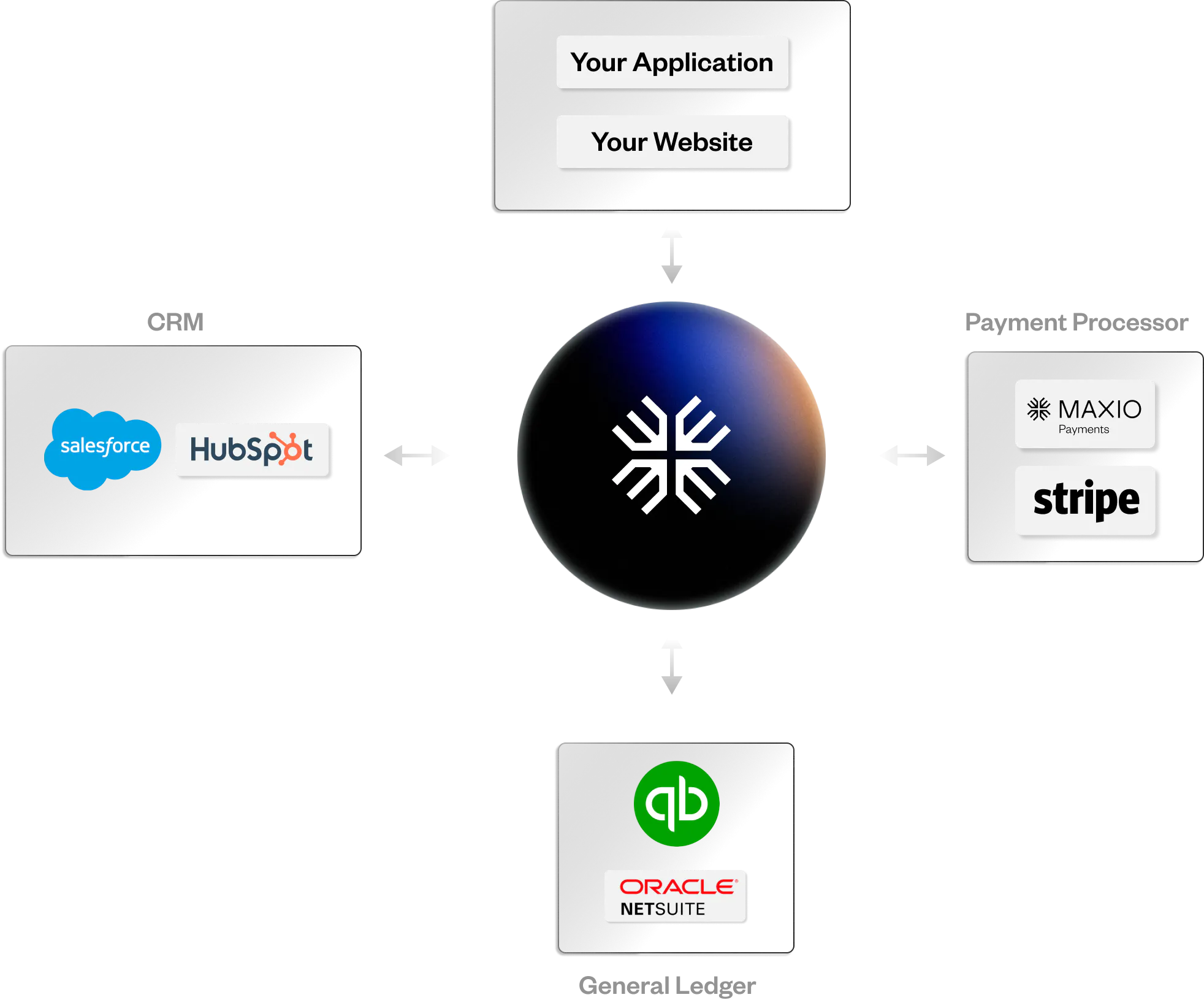 Maxio Platform Integrations