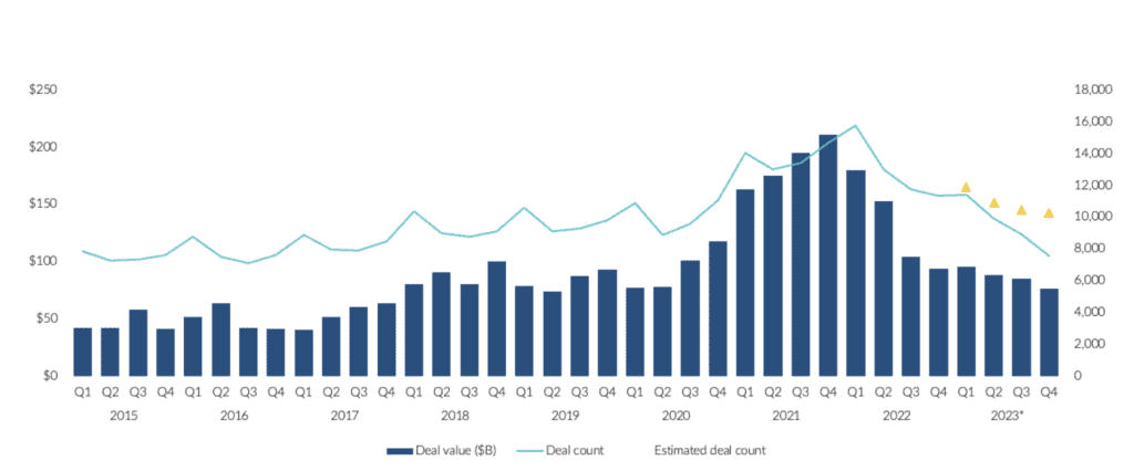 OpenView's chart showing company deal value vs deal count from 2015 to 2023