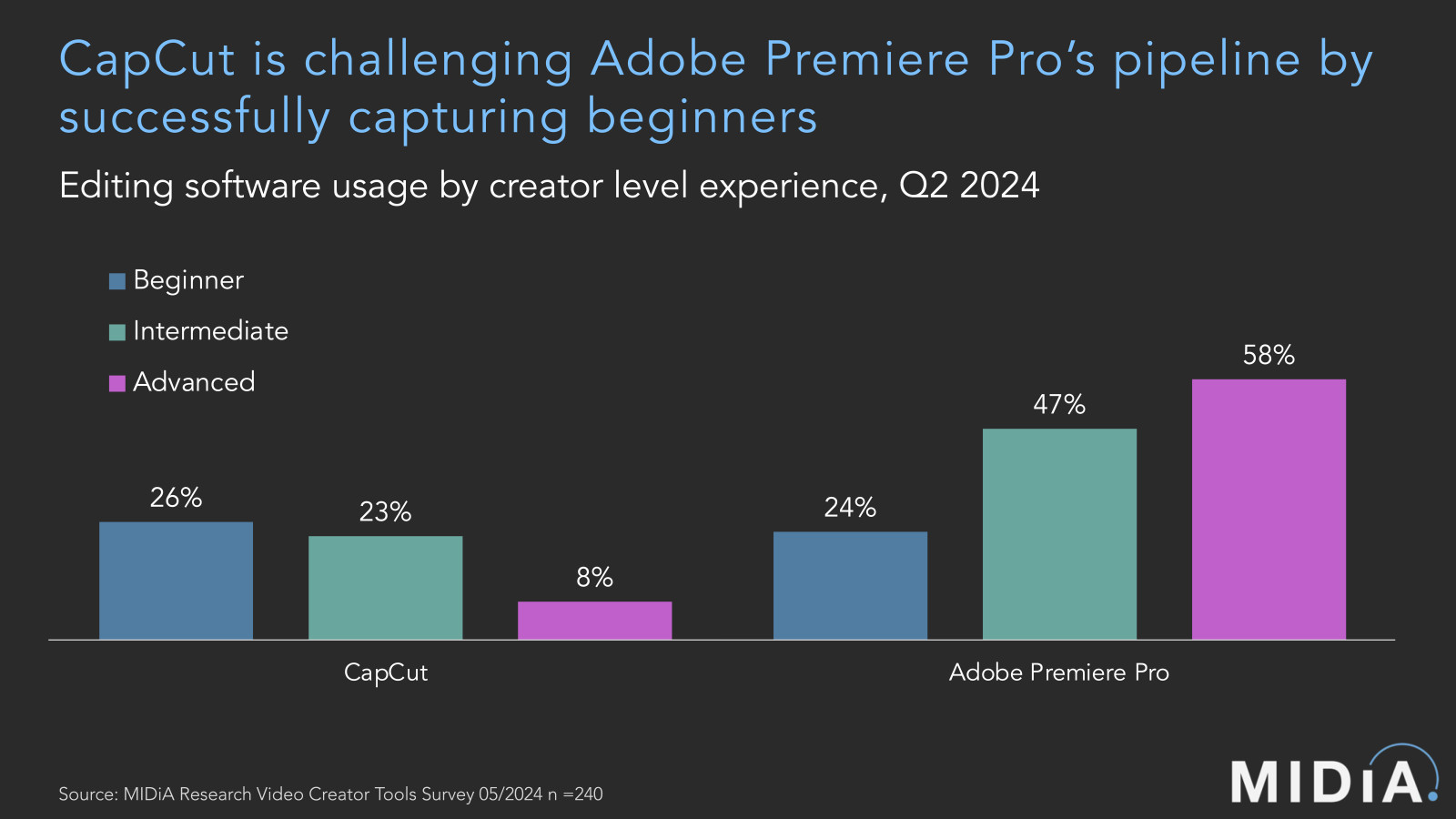 Cover image for How CapCut is challenging Adobe Premiere Pro’s dominance of the video editing market