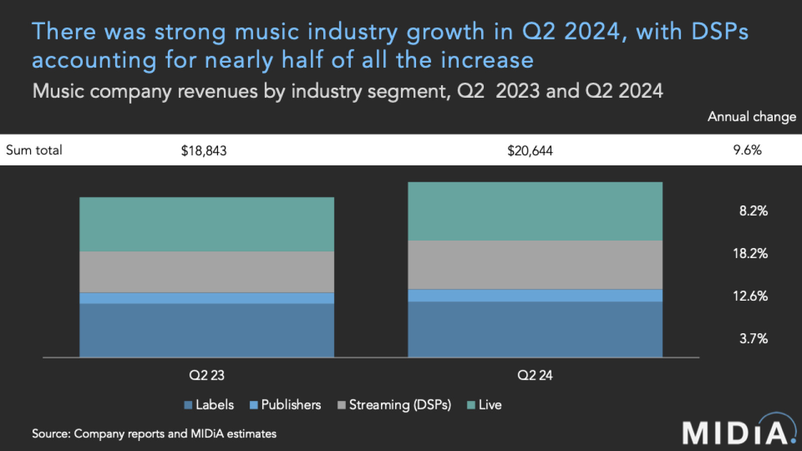 Cover image for Q2 2024 music market metrics: bifurcation is here