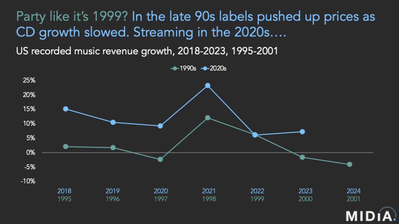 Cover image for Hold or twist? The music industry’s innovation dilemma