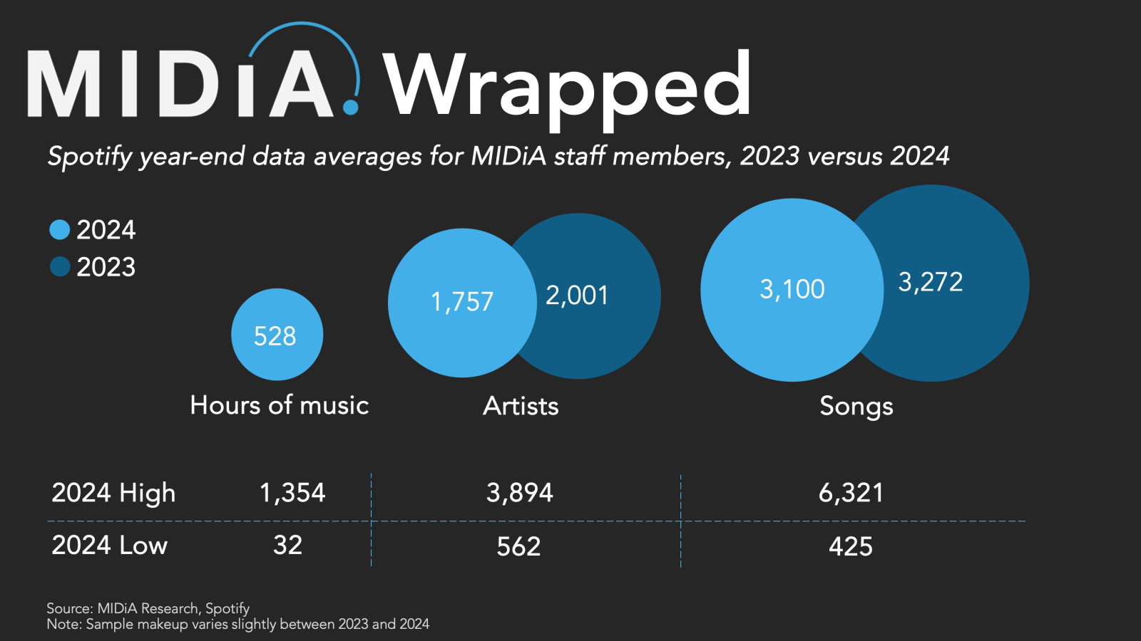 Cover image for Overanalysing our Spotify Wrapped: what MIDiA’s stats say about the industry