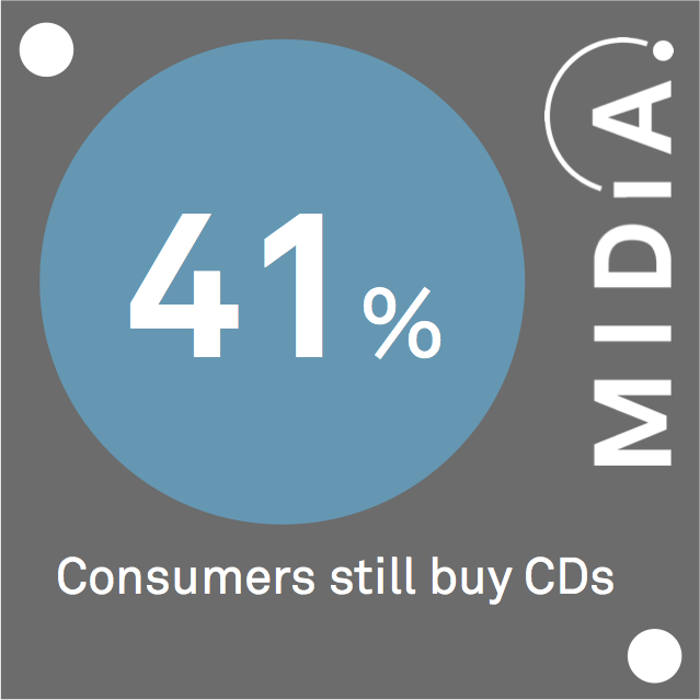 Cover image for MIDiA Data Point Of The Day: CD Buyers