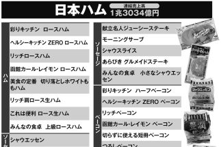 【ハム大手4社の加工肉】国際がん研究機関の発がん性分類「グループ2A」の亜硝酸ナトリウムを含む123商品の実名リスト