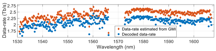 Fig.3: Comparison of modulation method